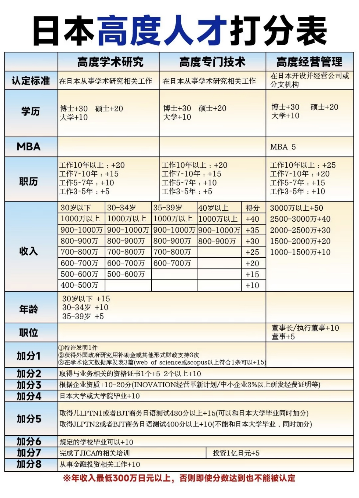 2026年最新版：日本高度人才签证积分制度与1年永住申请全解 (1)