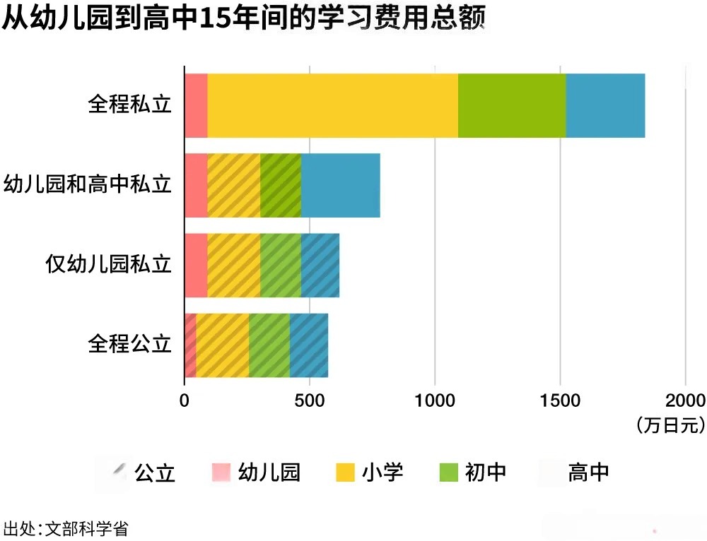 去日本生活孩子教育要准备多少钱