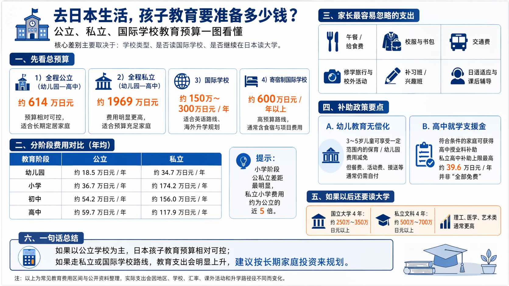 去日本生活孩子教育要准备多少钱