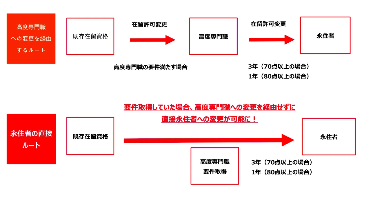 日本高度人才签证70分条件